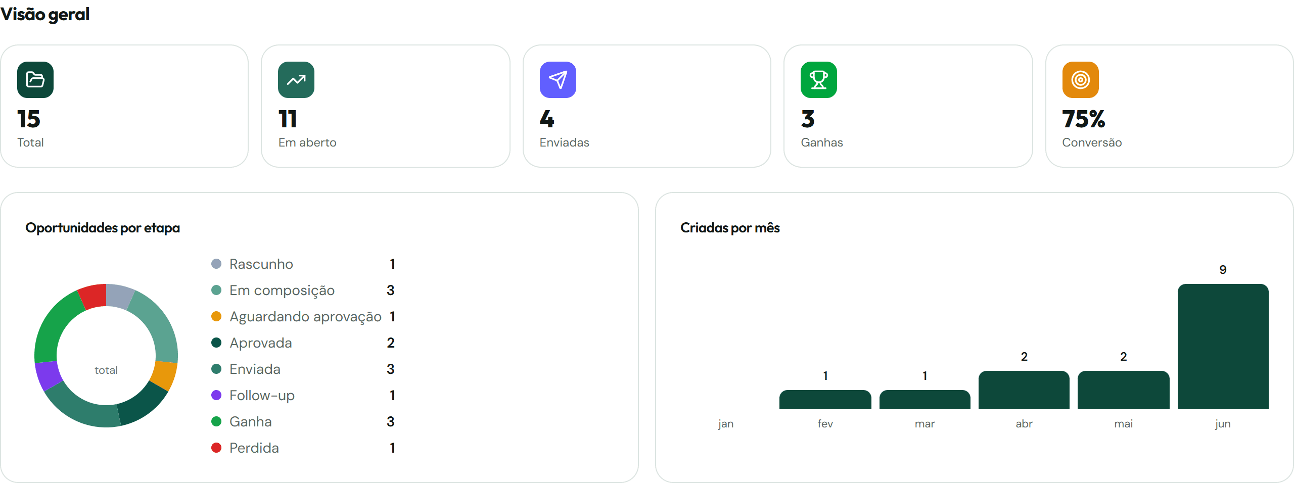 Painel do Metrizo com indicadores: total de propostas, em aberto, enviadas, ganhas, taxa de conversão, funil por etapa e propostas criadas por mês.
